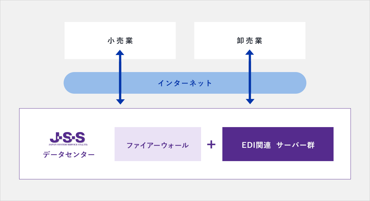 小売業 卸売業 インターネット J・S・Sデータセンター ファイアーウォール + EDI関連 サーバー群