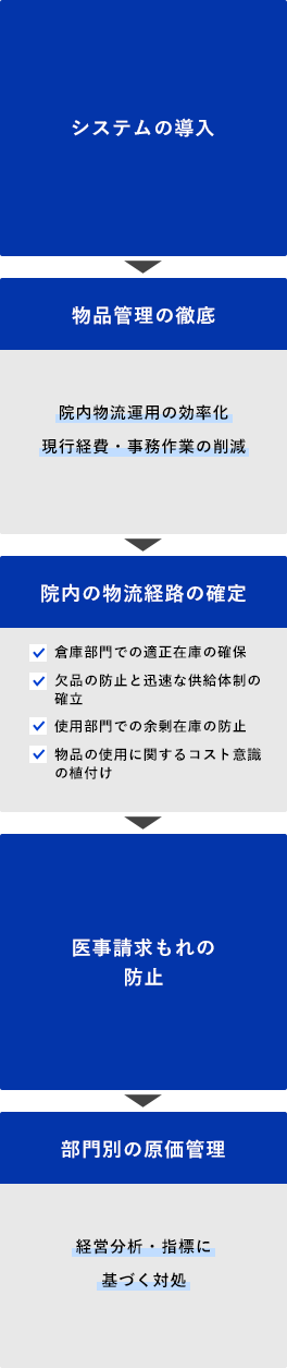 システムの導入 物品管理の徹底 院内物流運用の効率化 現行経費・事務作業の削減 院内の物流経路の確定 倉庫部門での適正在庫の確保 欠品の防止と迅速な供給体制の確立 使用部門での余剰在庫の防止 物品の使用に関するコスト意識の植付け 医事請求もれの防止 部門別の原価管理 経営分析・指標に基づく対処