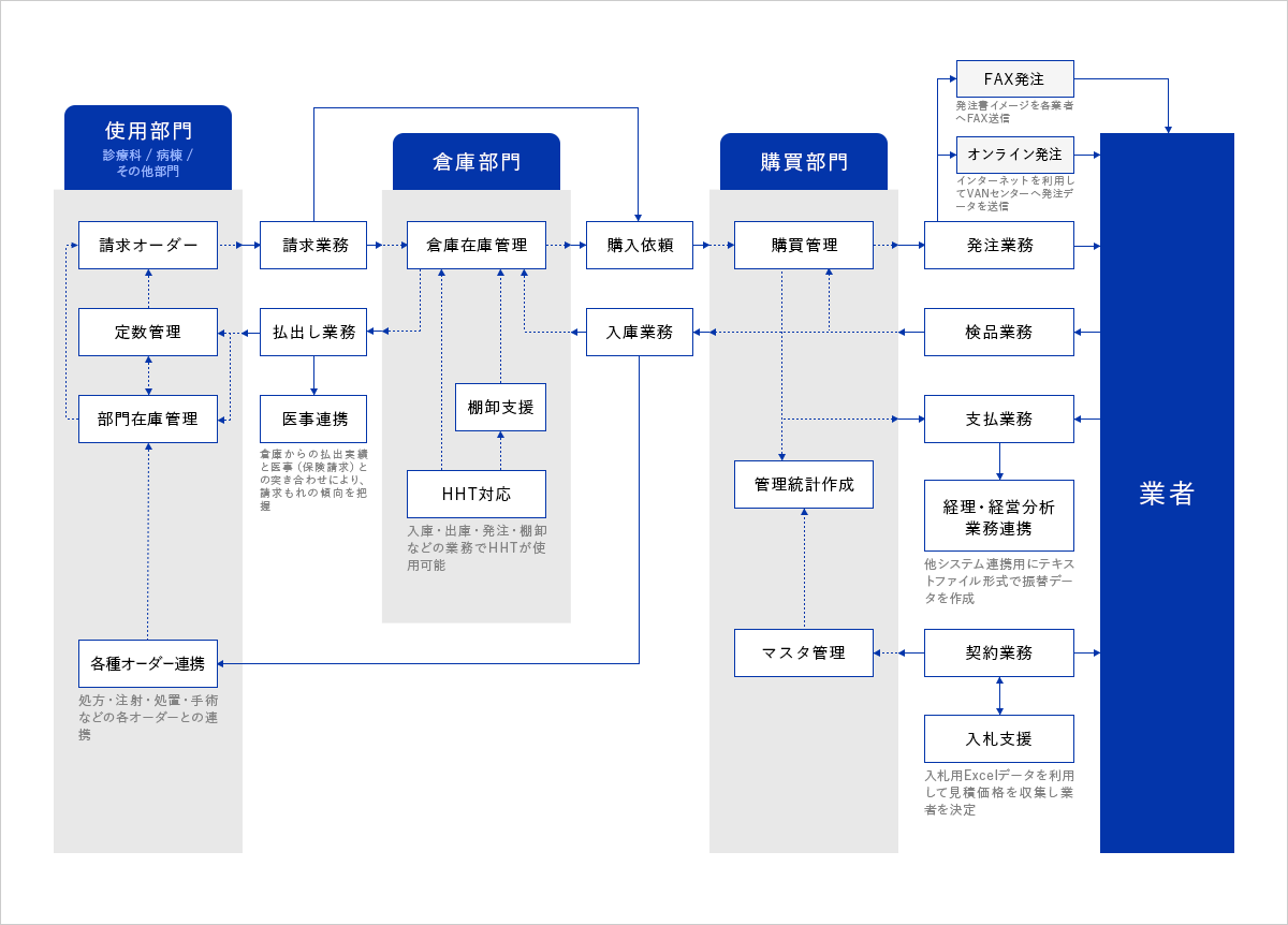 使用部門 倉庫部門 購買部門 業者