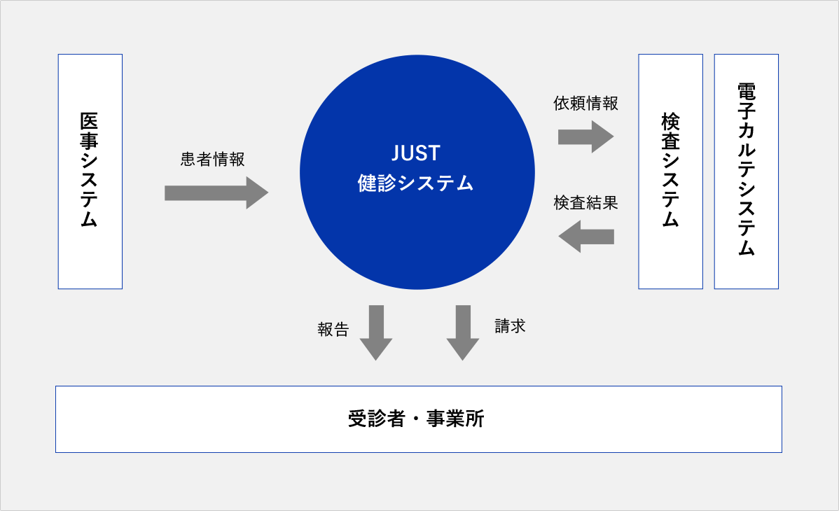 JUST健診システム 医事システム 患者情報 受診者・事業所 報告 請求 検査システム 電子カルテシステム 依頼情報 検査結果