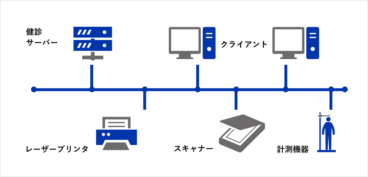 検診サーバー レーザープリンタ クライアント スキャナー 計測機器