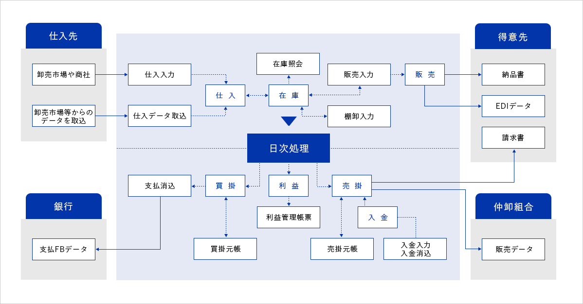 仕入先 銀行 日次処理 得意先 仲卸組合