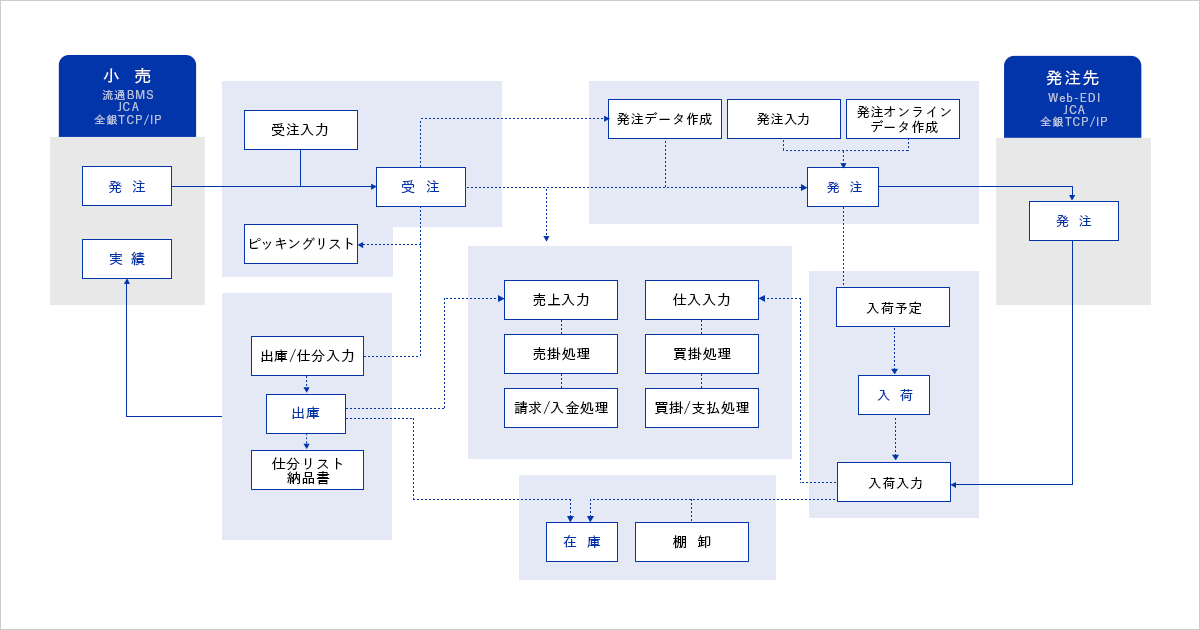 小売 流通BMS JCA 全銀TCP/IP 発注先 Web-EDI JCA 全銀TCP/IP