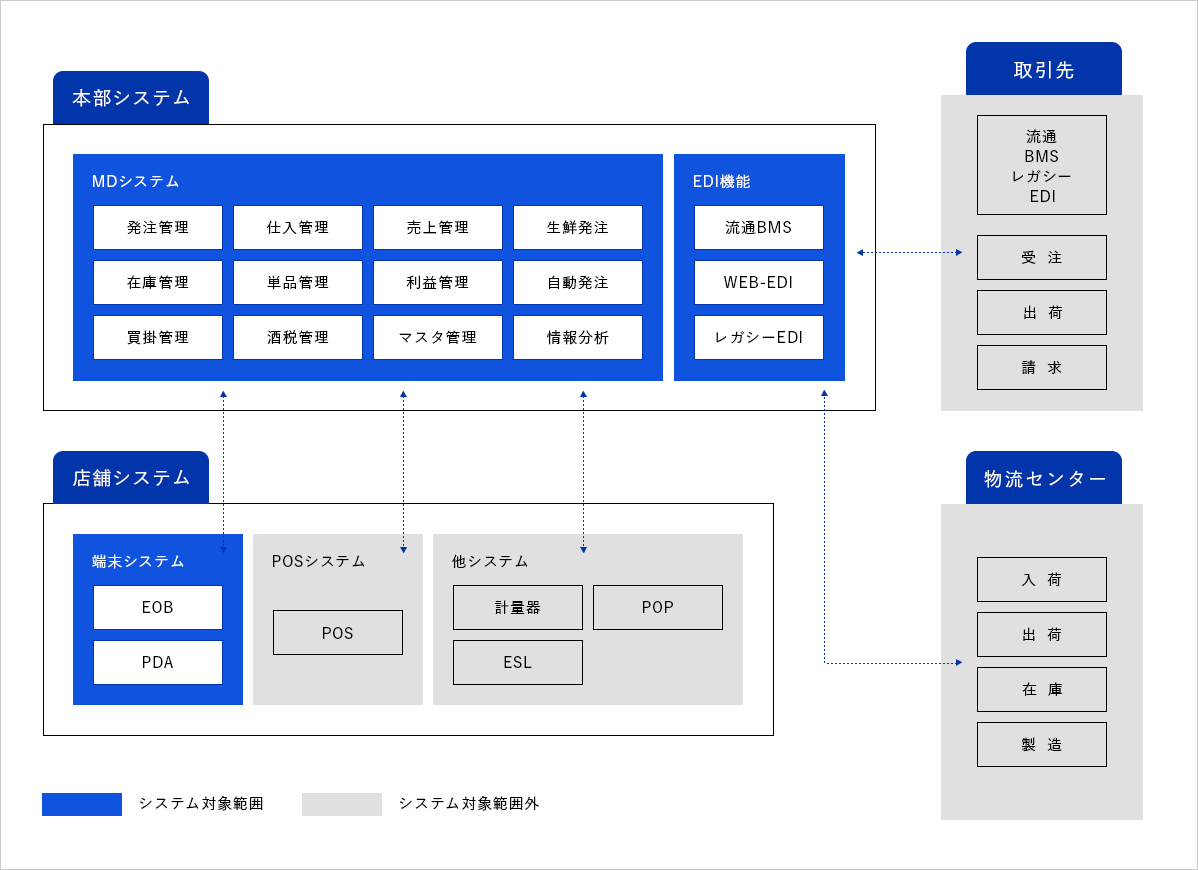 本部システム 店舗システム 取引先 物流センター