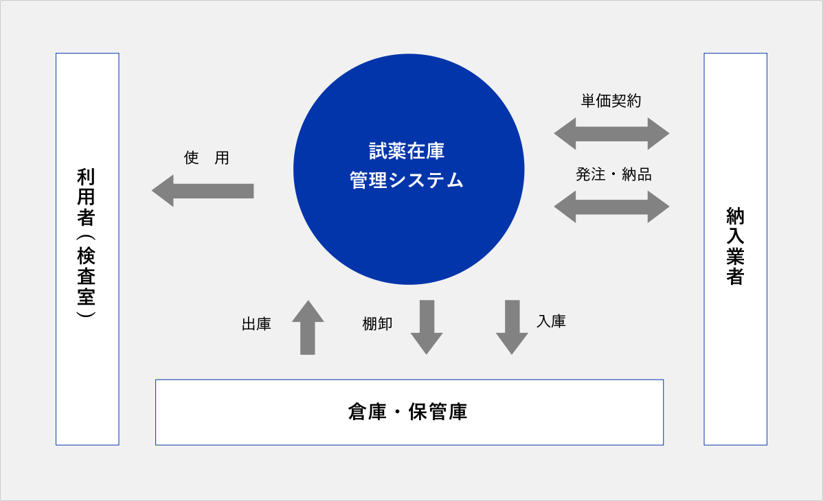 試薬在庫管理システム 利用者(検査室) 使用 倉庫・保管庫 出庫 棚卸 入庫 納入業者 単価契約 発注・納品