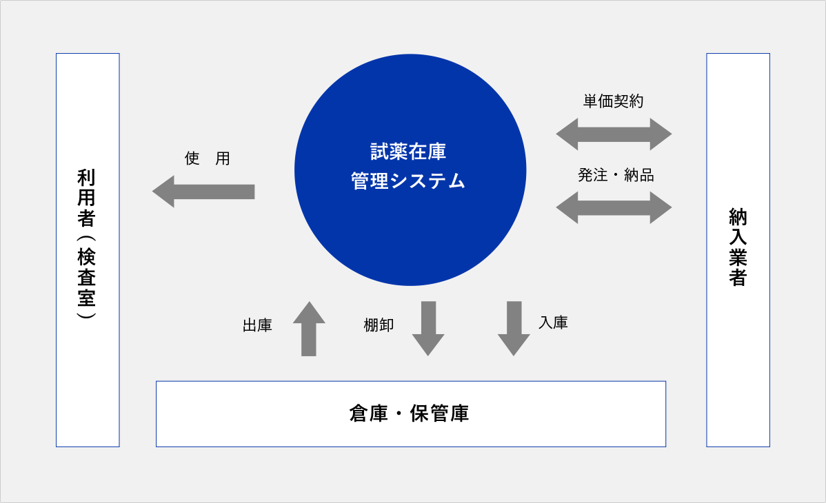 試薬在庫管理システム 利用者（検査室） 使用 倉庫・保管庫 出庫 棚卸 入庫 納入業者 単価契約 発注・納品