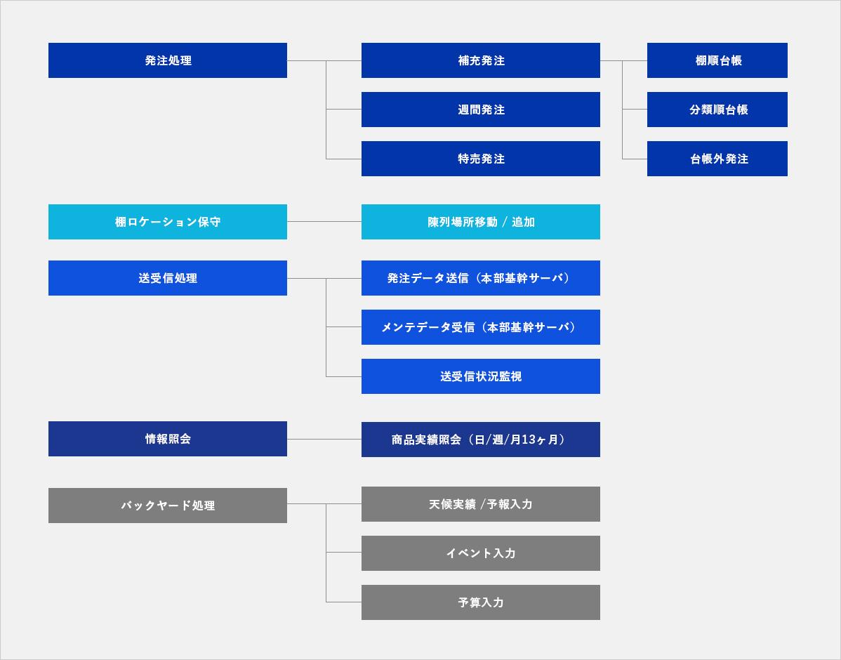 発注処理 補充発注 棚順台帳 分類順台帳 台帳外発注 週間発注 特売発注 棚ロケーション保守 陳列場所移動 / 追加 送受信処理 発注データ送信（本部基幹サーバ） メンテデータ受信（本部基幹サーバ） 送受信状況監視 情報照会 商品実績照会（日/週/月13ヶ月） バックヤード処理 天候実績 /予報入力 イベント入力 予算入力