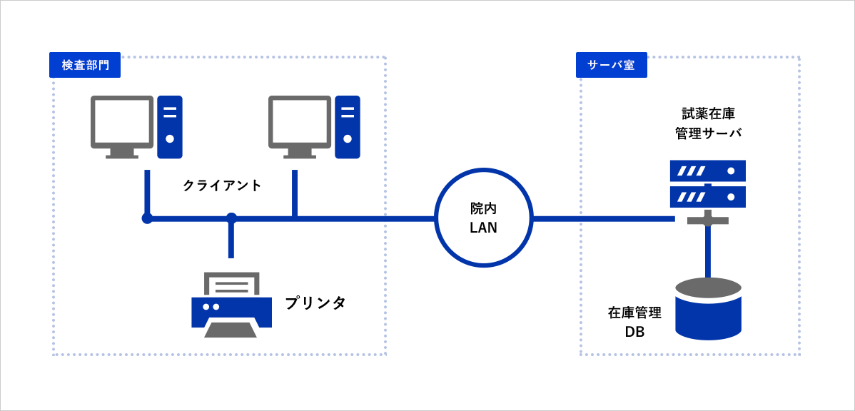 検査部門 クライアント プリンタ 院内LAN サーバ室 試薬在庫管理サーバ 在庫管理DB